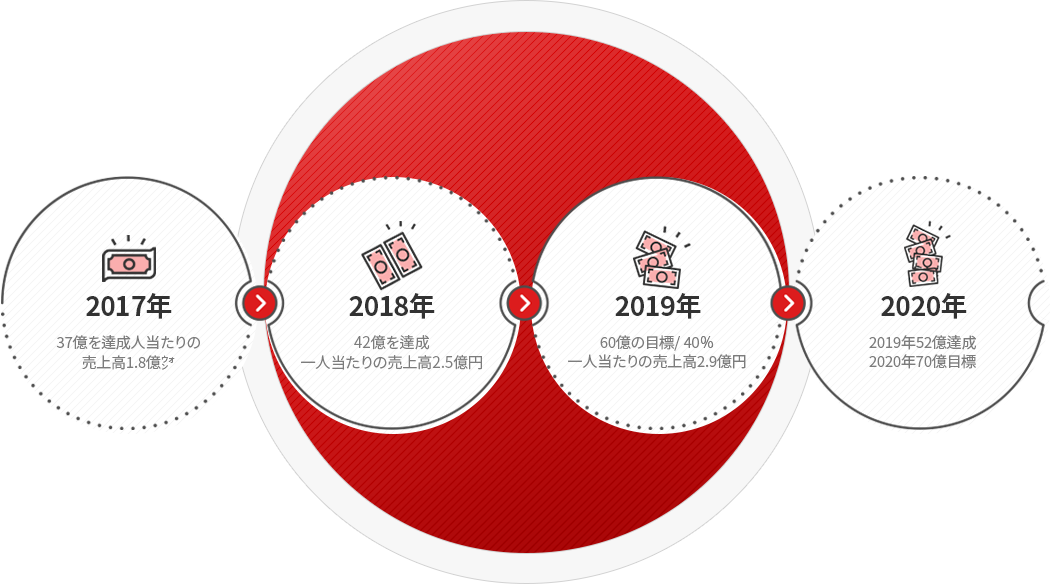 2017년, 2018년, 2019년
