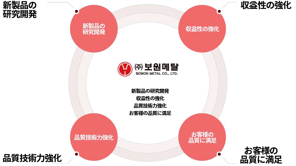New Product R&D, Enhance Profitability, Enhanced Quality Technology, Customers Quality Satisfied