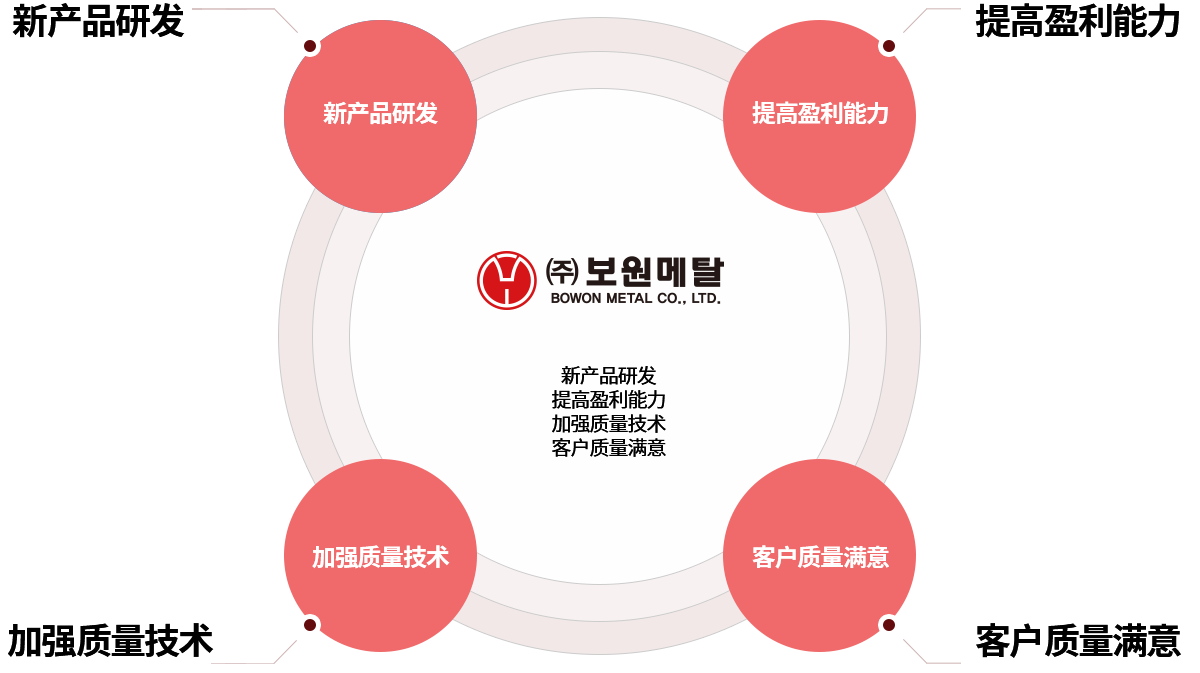 New Product R&D, Enhance Profitability, Enhanced Quality Technology, Customers Quality Satisfied